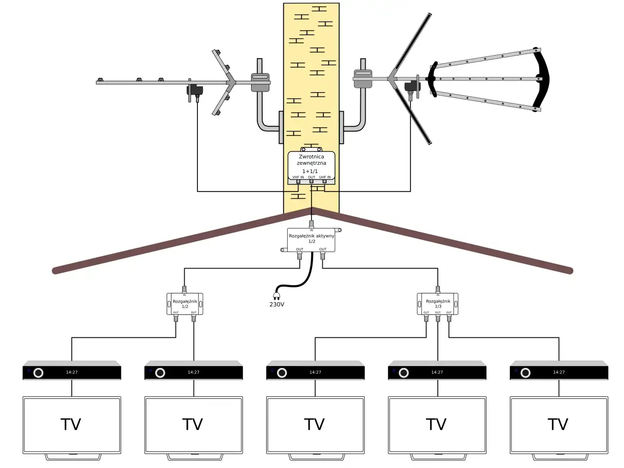 Schemat jak rozprowadzić kable antenowe w domu: antena, zwrotnica, rozgałęźniki i pięć telewizorów.