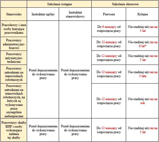 Ile ważne szkolenie BHP dla biurowych? 6 lat i ważne wyjątki
