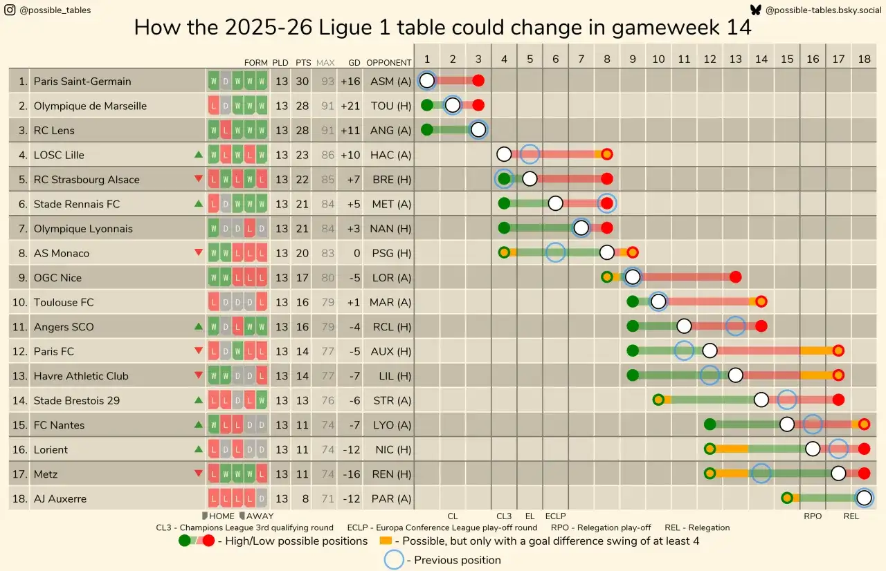 Ligue 1 statystyki 2025/2026: Tabela, strzelcy, asysty Kto lideruje?