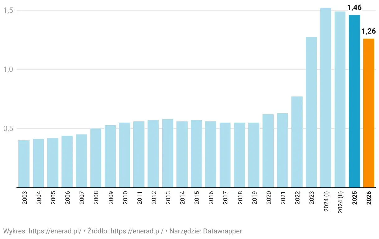 Ile kosztuje 1 kWh prądu w 2026? Sprawdź nowe ceny!