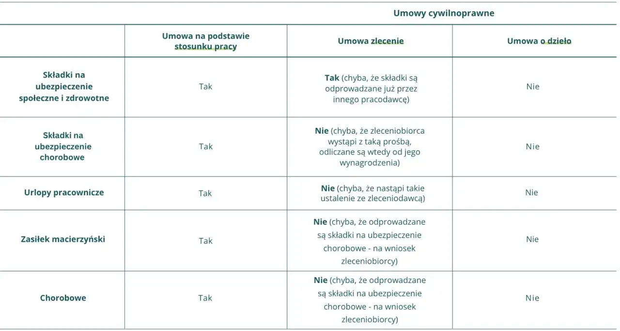 Tabela porównuje, czy wypłata pracownika jest kosztem w zależności od umowy: o pracę, zlecenie, o dzieło.