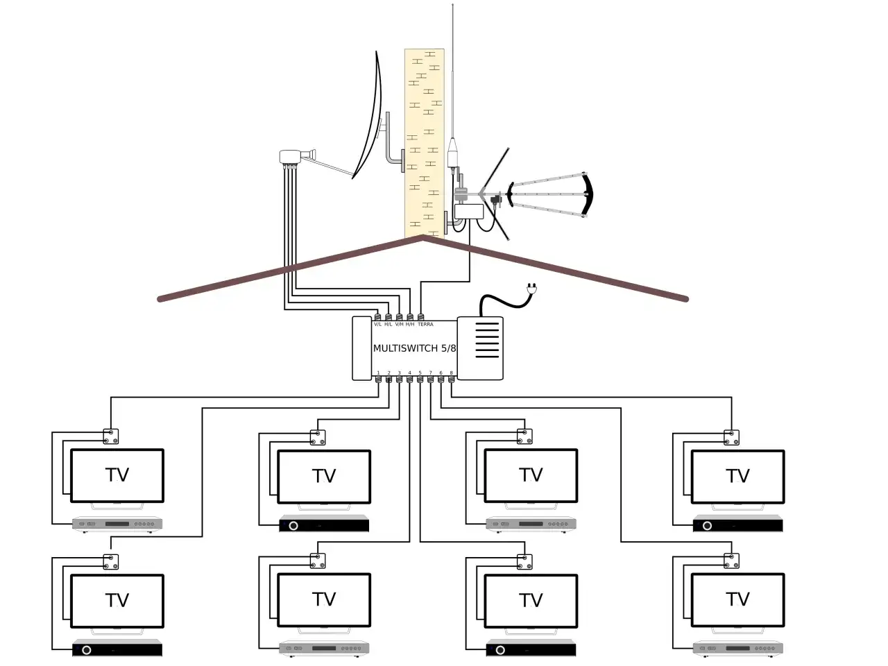 Schemat instalacji satelitarnej z multiswitchem 5/8, który rozdziela sygnał na 8 telewizorów.