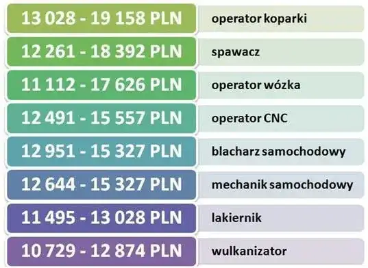 Zarobki dekarza w Norwegii 2025: Ile zarobisz netto?