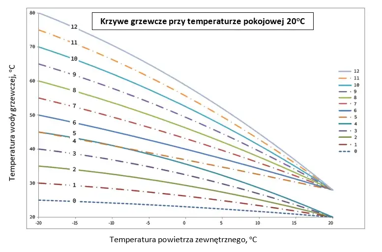 Najlepsza krzywa grzewcza dla grzejników – uniknij błędów w ustawieniach