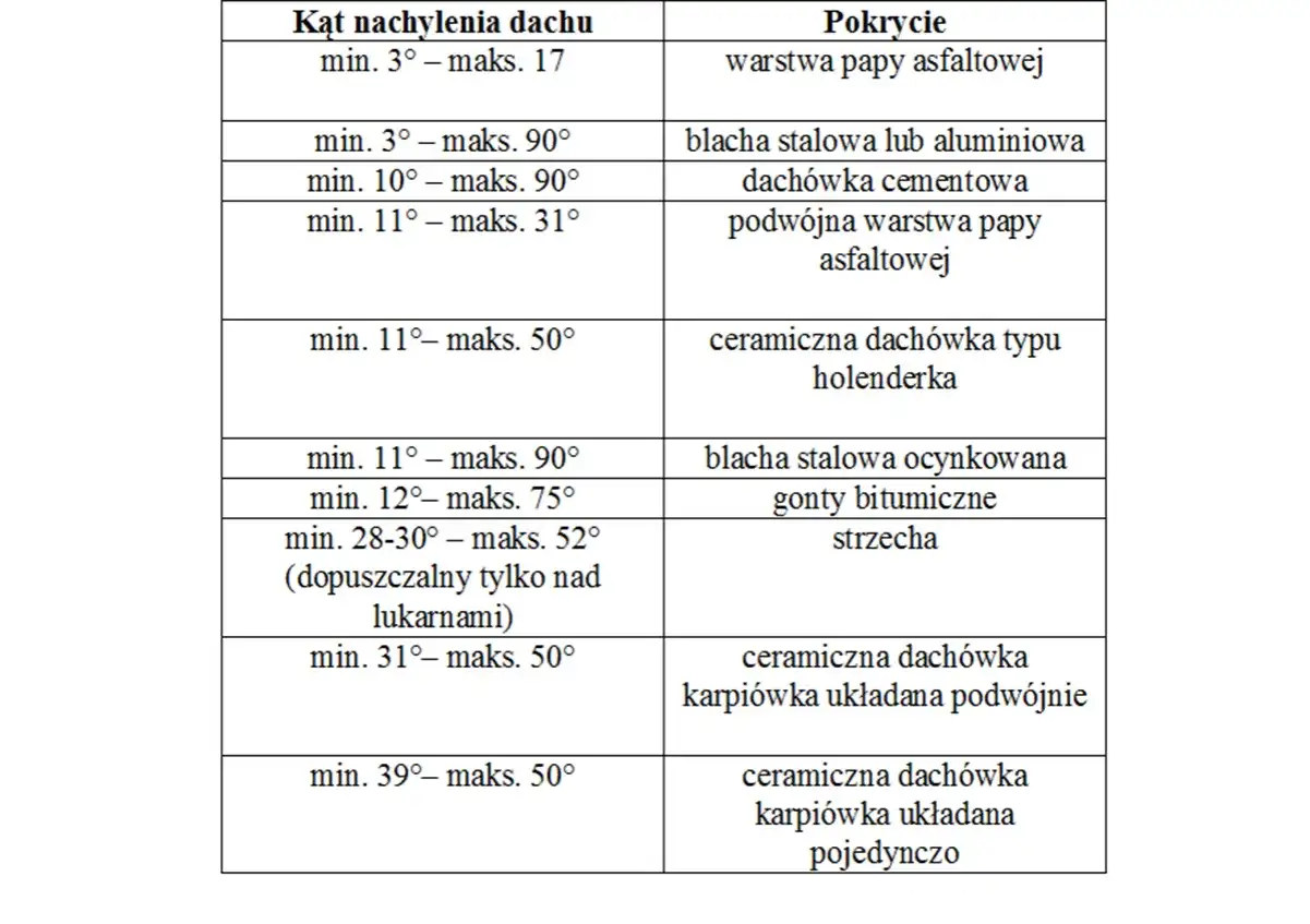 Tabela kątów nachylenia dachu i rodzajów pokryć dachowych.