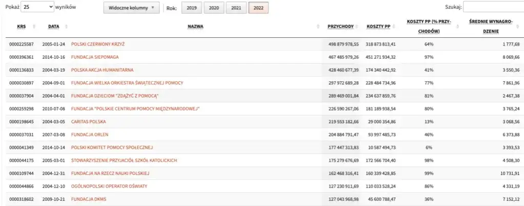 Jak największe firmy w Polsce wspierają akcje charytatywne - przykłady i fakty