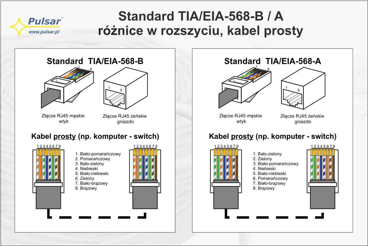 Porównanie standardów TIA/EIA-568-B i -A dla kabli prostych. UTP co to? Schematy wtyków RJ45 i pinoutów.