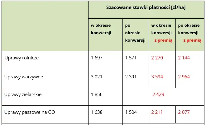 Stawki dopłat bezpośrednich: Aktualne stawki dopłat na 2023 rok