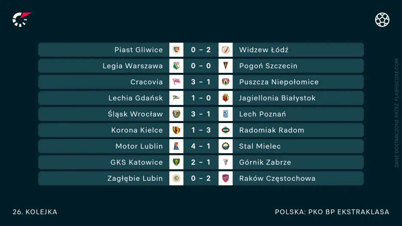 Pilne! Wyniki meczów: Ekstraklasa, LM, Polacy Sprawdź teraz!