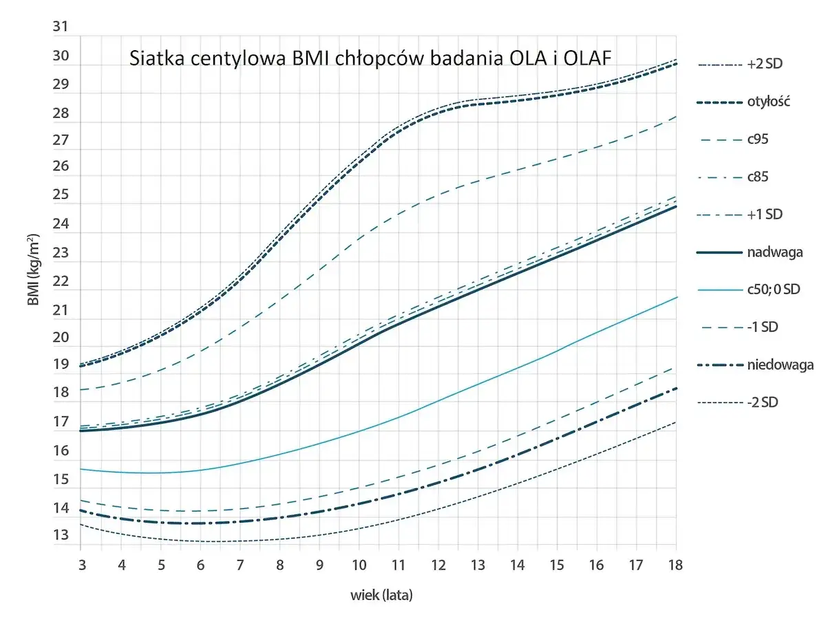 Siatka centylowa BMI chłopców. Pokazuje normy wzrostu i wagi dzieci od 3 do 18 lat, z zaznaczonymi kategoriami: nadwaga, niedowaga i otyłość.