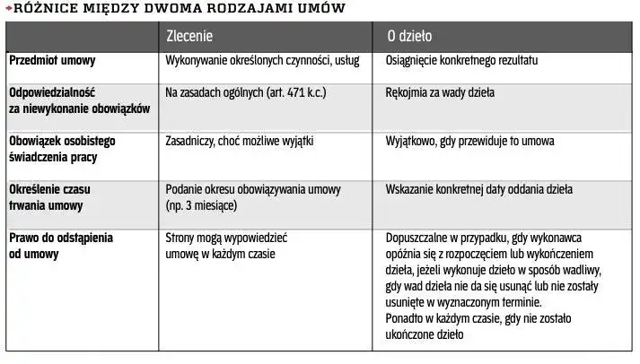 DJ umowa o dzieło czy zlecenie: poznaj najlepsze rozwiązanie prawne