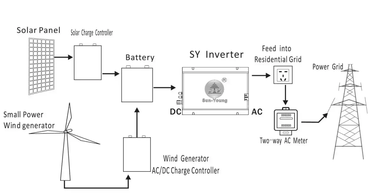 Jak podłączyć turbinę wiatrową do inwertera hybrydowego z PV?