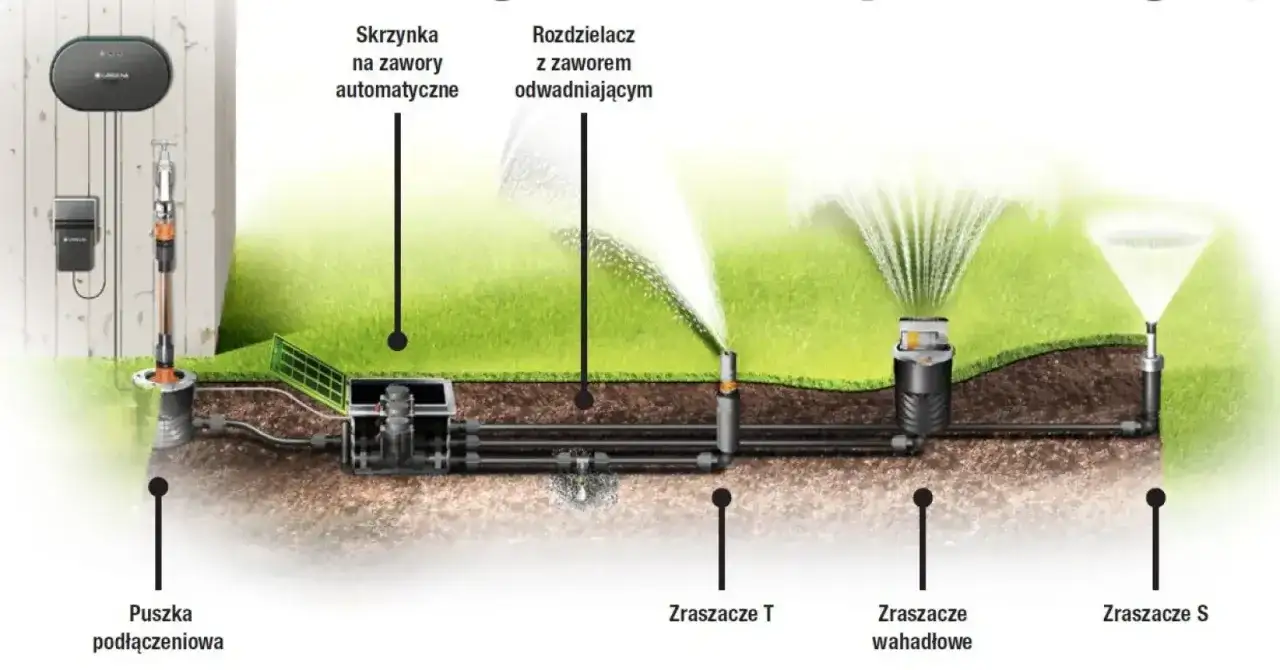 Schemat instalacji zraszaczy ogrodowych: skrzynka, rozdzielacz, zraszacze T, wahadłowe i S.