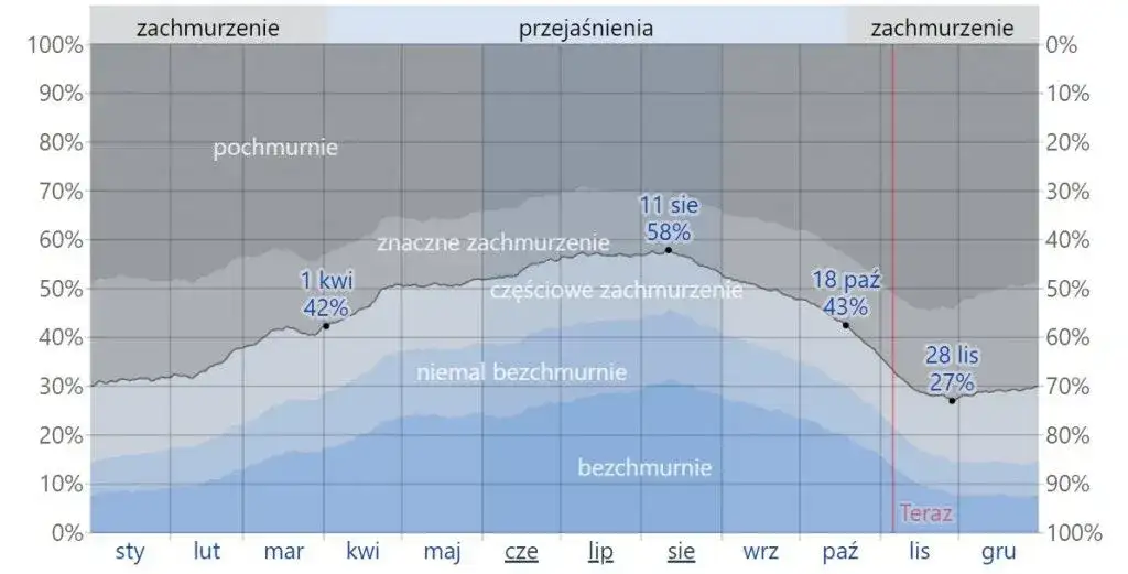 Ilość dni słonecznych w Polsce - sprawdź statystyki i dowiedz się ile jest dni słonecznych w naszym kraju