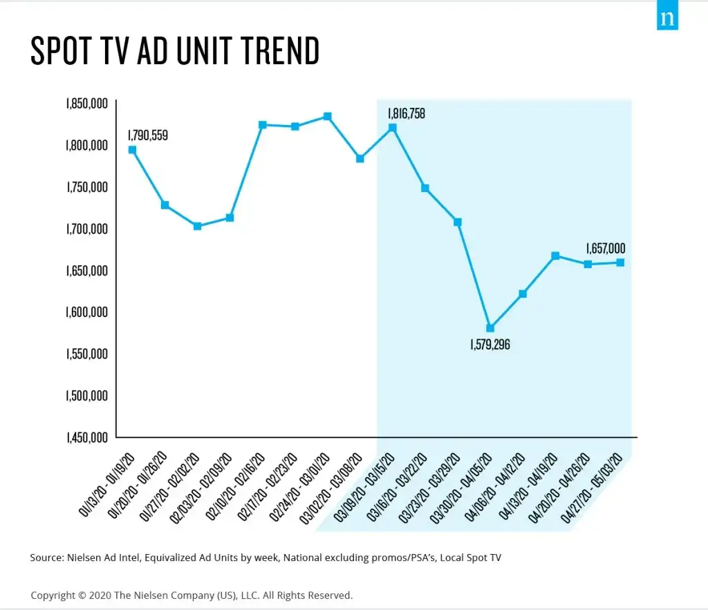 Reklamy telewizyjne: trendy i zmiany na polskim rynku w 2020