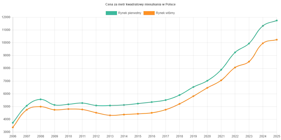 Ile w Polsce brakuje mieszkań? Fakty, statystyki i przyczyny deficytu