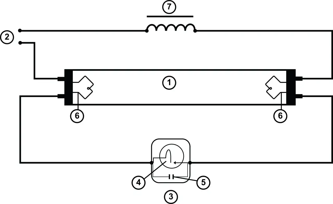 Schemat podłączenia świetlówki 2x18w: dławik (7), świetlówka (1), zapłonnik (3) z kondensatorem (5) i żarnikiem (4), zasilanie (2), startery (6).