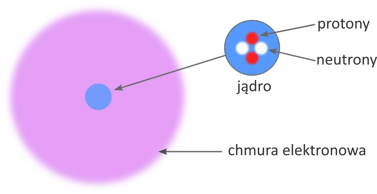 Schemat budowy atomu: jądro z protonami i neutronami oraz chmura elektronowa.