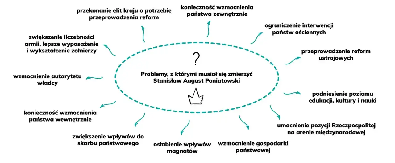 Reforma oświaty Stanisława Augusta: Dlaczego król musiał działać?