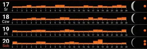 Kalendarz brań lipiec: najlepsze dni na wędkowanie i łowienie ryb