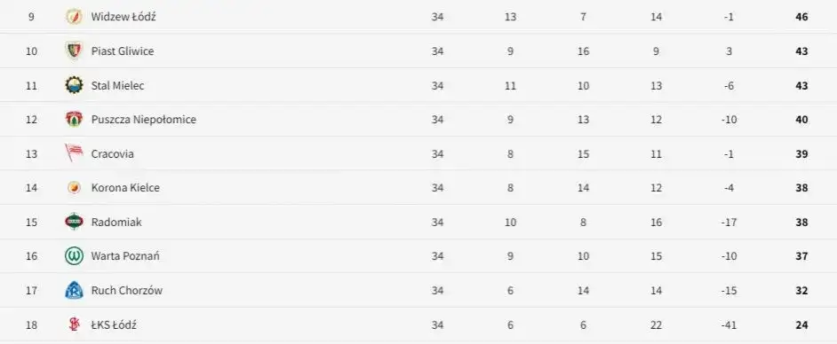 Ekstraklasa ile drużyn spada? Oto zasady i aktualne informacje