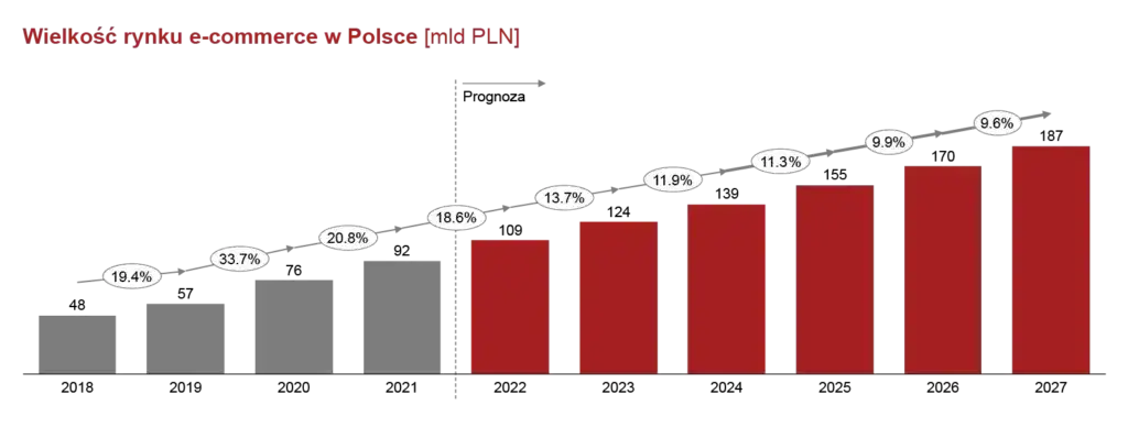 Oto polski e-commerce! Jak błyskawiczny wzrost zmieni handel?