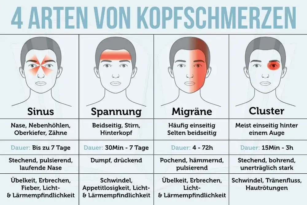 Migräne Symptome: Erkennen Sie die Anzeichen und vermeiden Sie Schmerzen