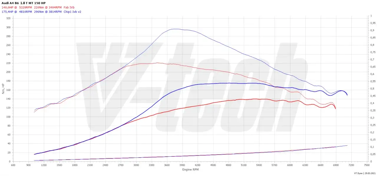 Ile kosztuje chip tuning 1.8 T? Poznaj ceny i ukryte koszty