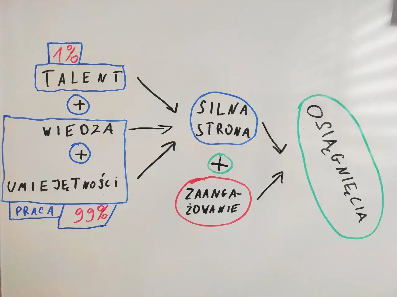 Rozwój osobisty: Jak zacząć mądrze? 6 obszarów i pułapki, których unikniesz