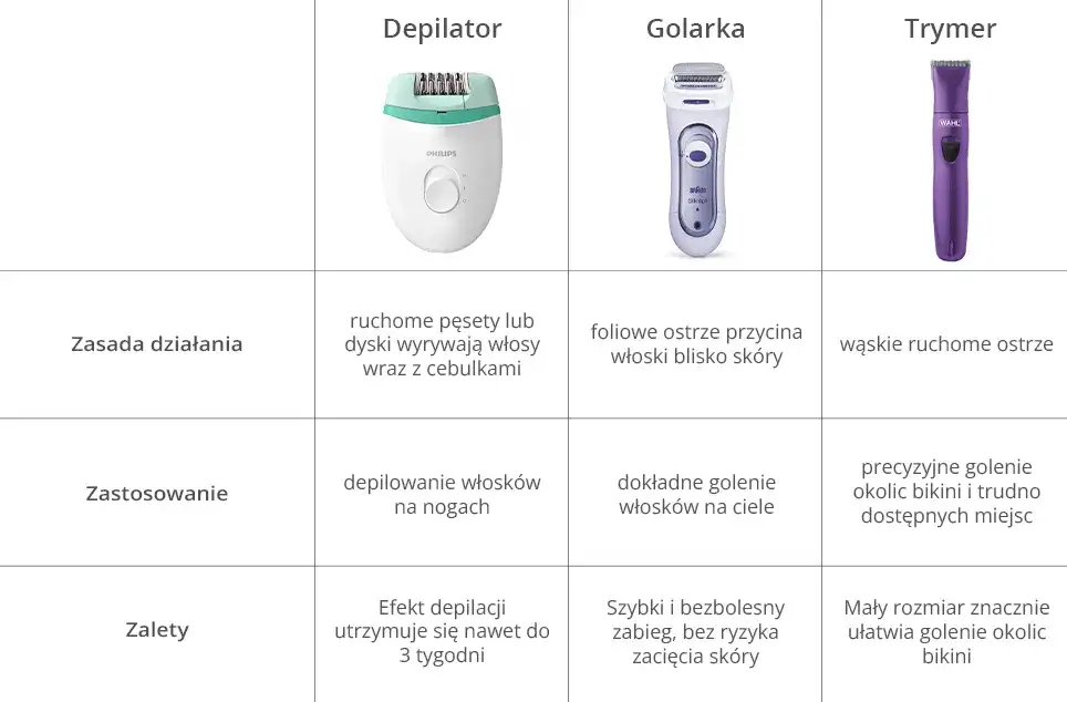 Trymer czy golarka do bikini: Jak wybrać i uniknąć krostek?