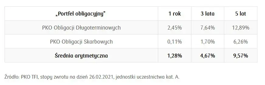 Aktualne notowania IKZE PKO BP: sprawdź wycenę jednostek funduszu