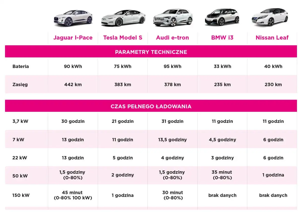Ładowanie elektryka w Polsce: Ile naprawdę trwa? Ekspert radzi