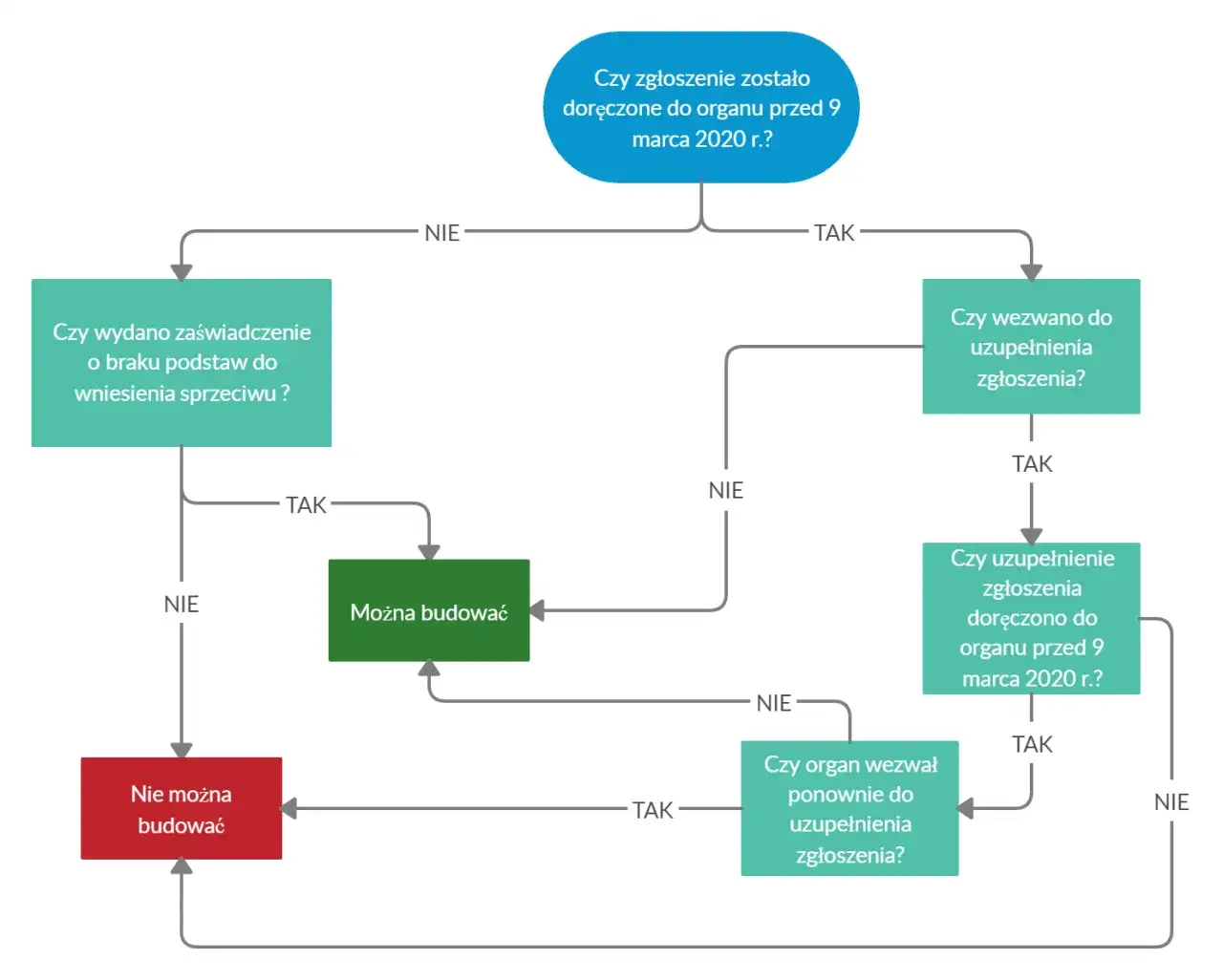 Kiedy zgłoszenie a kiedy pozwolenie na budowę? Kluczowe różnice i zasady