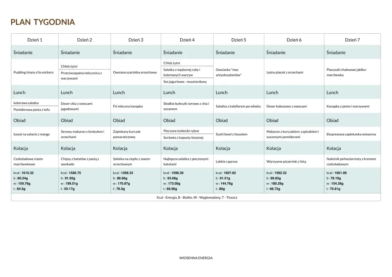 Tygodniowy plan żywieniowy dieta 1400 kcal: od śniadania po kolację, z podziałem na posiłki i kaloryczność.