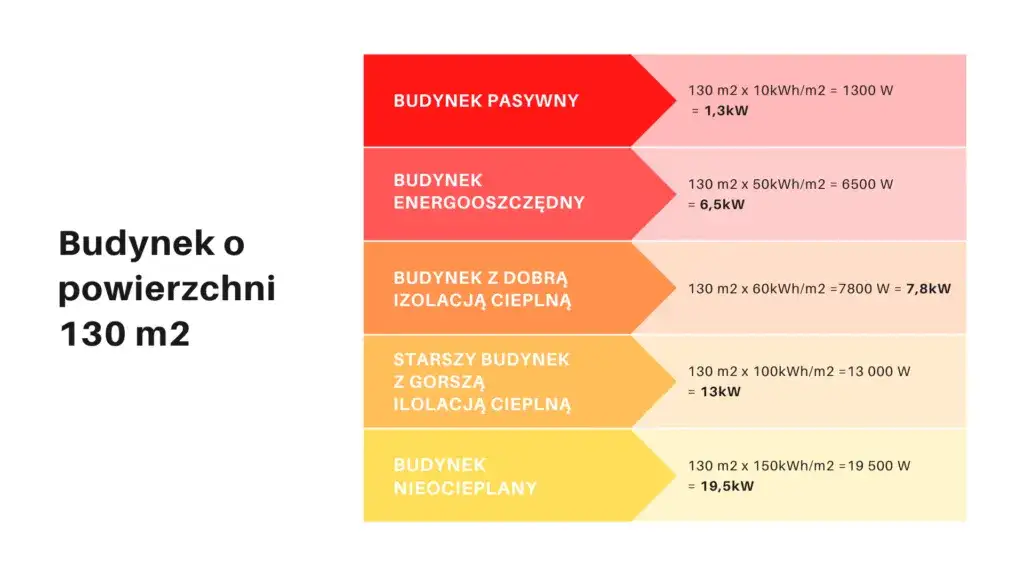 Pompa ciepła 150m2 stary dom: Jak dobrać moc?