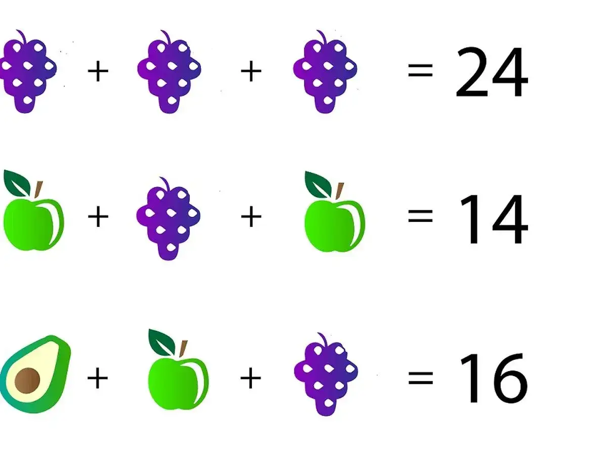 Ilustracja z równaniami: winogrona + winogrona + winogrona = 24, jabłko + winogrona + jabłko = 14, awokado + jabłko + winogrona = 16.