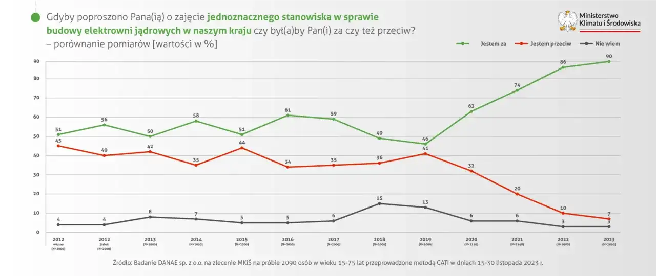 Polska atomowa: Gdzie i kiedy powstaną elektrownie? Pełny status