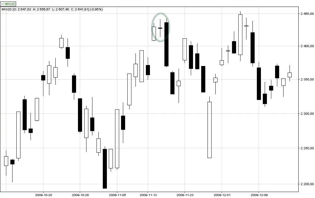 Świeca doji: Interpretacja i znaczenie świecy doji na wykresach