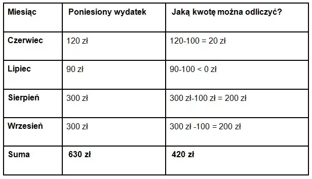 Gdzie wpisać wydatki na leki w PIT, aby maksymalnie odliczyć koszty?