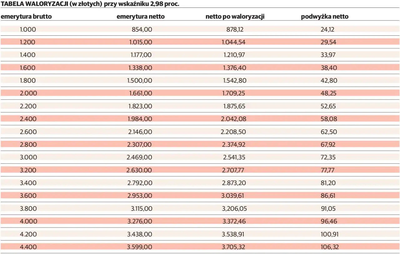 Emerytura 5900 brutto ile to netto - ile naprawdę dostaniesz na rękę?