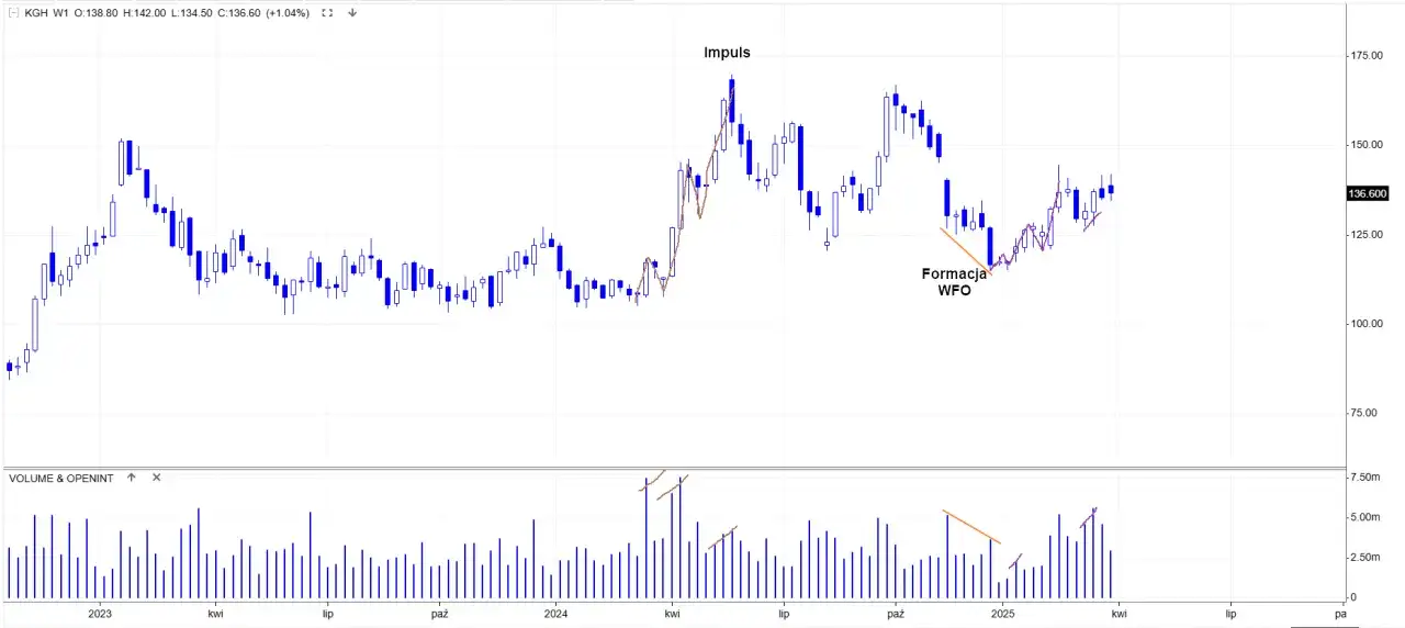 Czy akcje KGHM pójdą w górę? Prognozy i ryzyka inwestycyjne