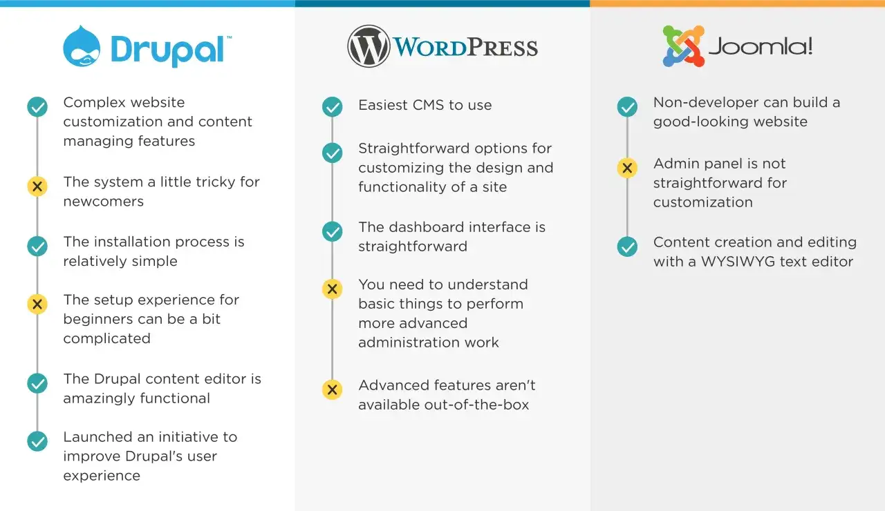 Joomla czy WordPress - który CMS pozwoli uniknąć problemów?