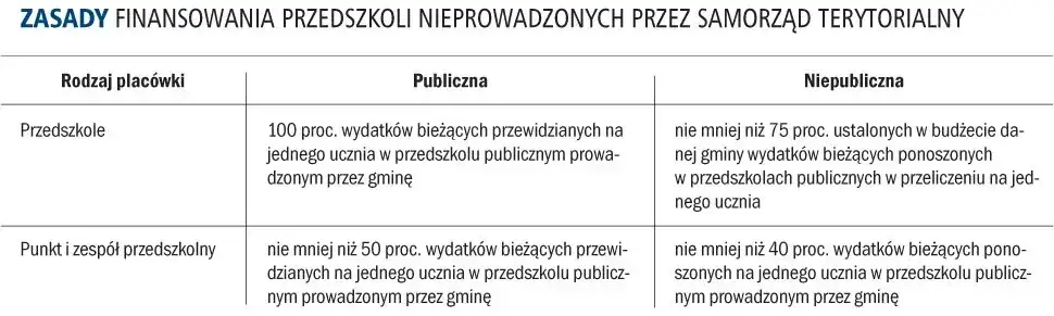 Jak zdobyć dofinansowanie do przedszkola i uniknąć najczęstszych błędów