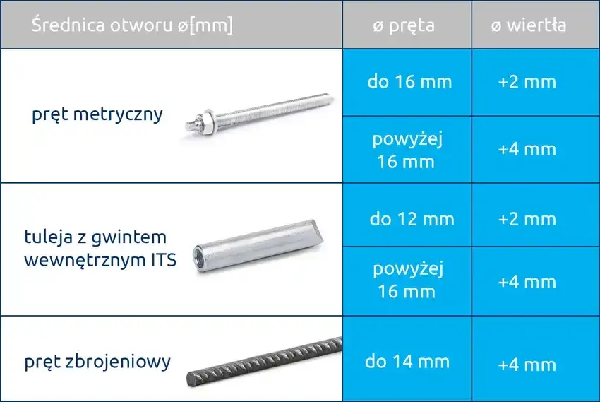 Jak dobrać i zamontować kotwy do stropu? Poradnik krok po kroku