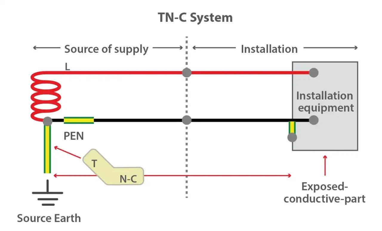 Schemat układu TN-C: przewód fazowy (L) i wspólny przewód PEN łączą źródło zasilania z instalacją.