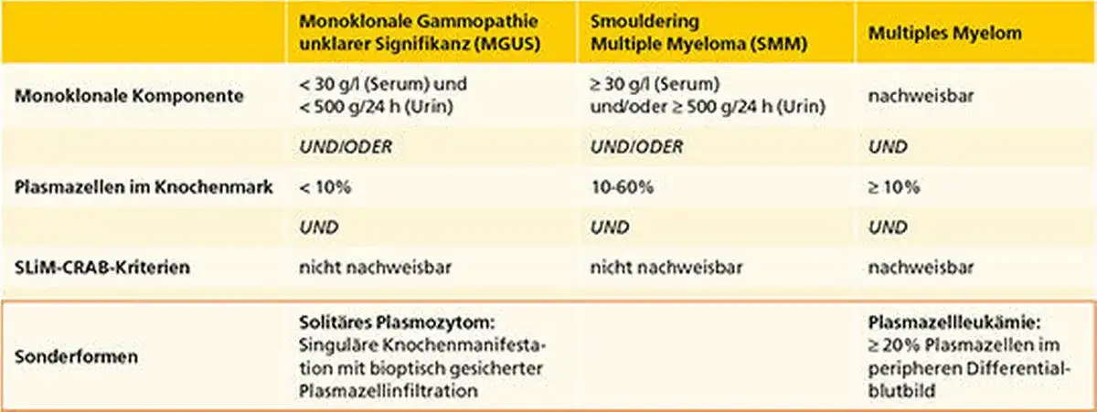 Die häufigsten Symptome des multiplen Myeloms und ihre Bedeutung
