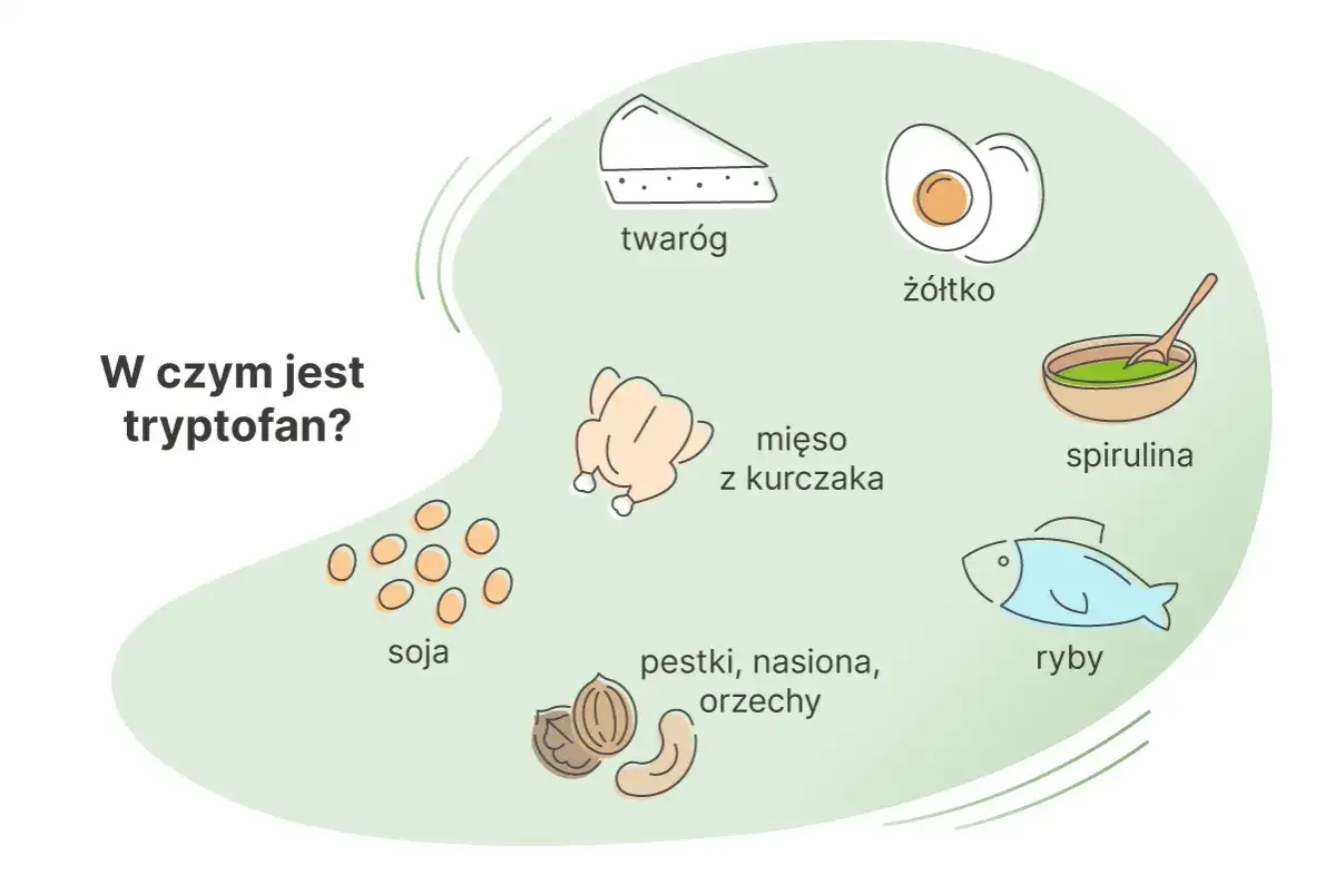 Produkty bogate w tryptofan: twaróg, żółtko, mięso z kurczaka, spirulina, soja, pestki, nasiona, orzechy i ryby.