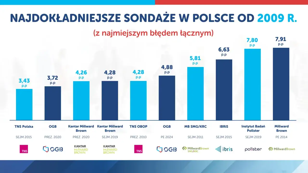 Wykres pokazuje, kto przeprowadza sondaże o najmniejszym błędzie łącznym w Polsce od 2009 r.