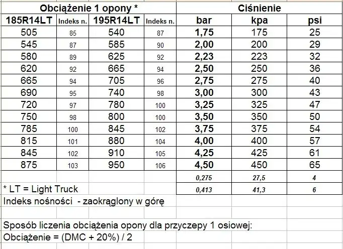 C-360: Ciśnienie w oponach od 1.0 do 4.5 bar. Tabela!