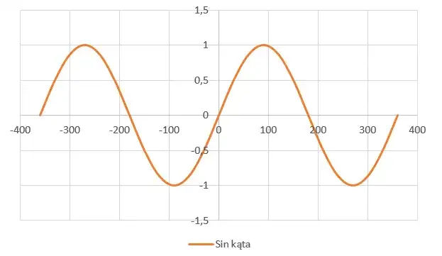 Jak zrobić wykres sinusa w Excelu i zaskoczyć wszystkich prostotą